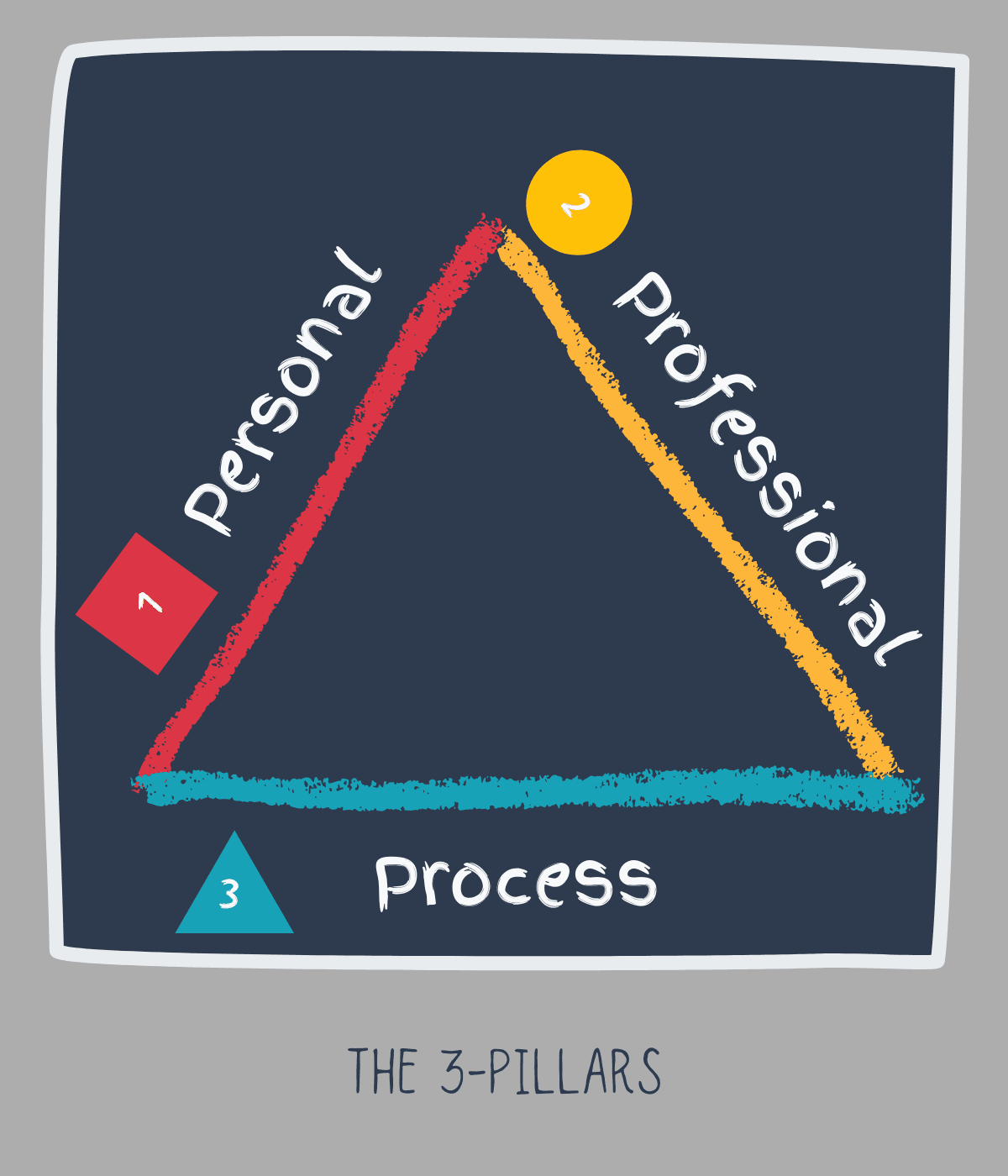 Image of the 3-pillar framework